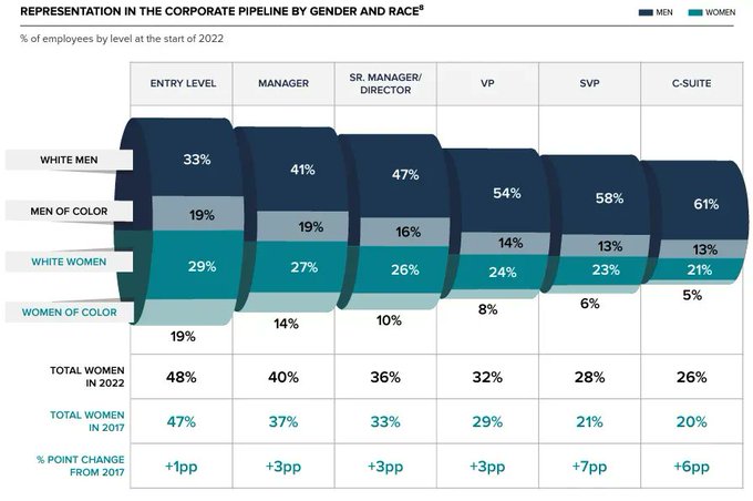 VisualInforTech's tweet image. Despite modest gains in representation over the last eight years, women—and especially women of color—are still dramatically underrepresented in corporate America. 

Link &amp;gt; bit.ly/3kTAlg6 @McKinsey rt @lindagrass0 #DEI #equity #inclusion #diversity