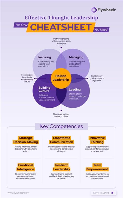 Great leaders don’t just grow businesses — they grow people.

CXOs aren’t defined by titles, but by skills:
• Lead
• Inspire
• Build culture
• Communicate with empathy
Emotional intelligence + resilience = teams that thrive.
Lead with heart. Lead with action.