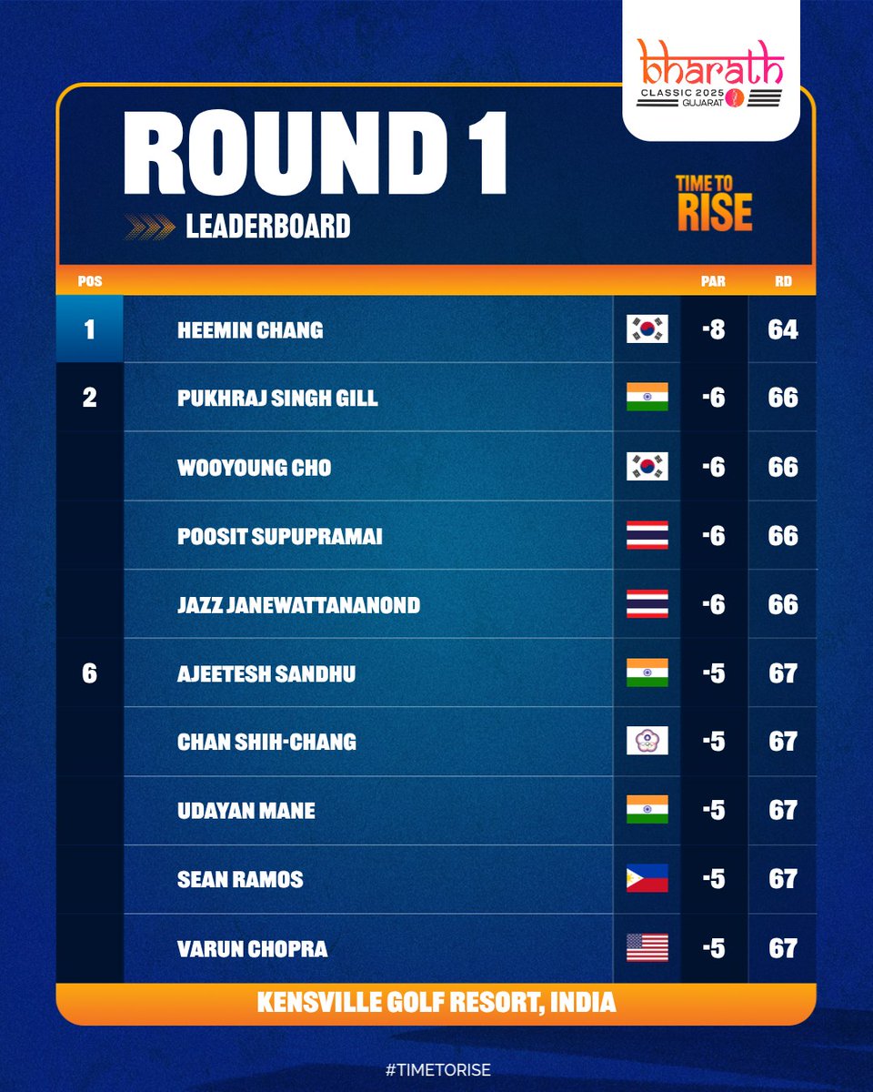 asiantourgolf's tweet image. Round 1 standings from the Bharath Classic 2025 Gujarat ⛳

linktr.ee/asiantourgolf #BharathClassic2025 #IGPL #TimeToRise