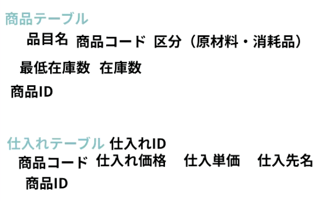 User00700711's tweet image. 情報をページとそのページの中に入れる項目に割り振る。
→ページ＝テーブル、項目＝カラム

IDを用いることで、各テーブル同士を連携（relation）させた上で情報を保管することができる
＝RDB(Relational DataBase)
#SUNABACO #すなばこ2025冬 
#day24 #アプリ開発