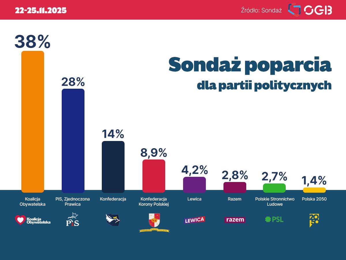 Wiele wskazuje na to, że bój o przyszłość Polski rozegra się między Koalicją a Braunem i Konfederacją.