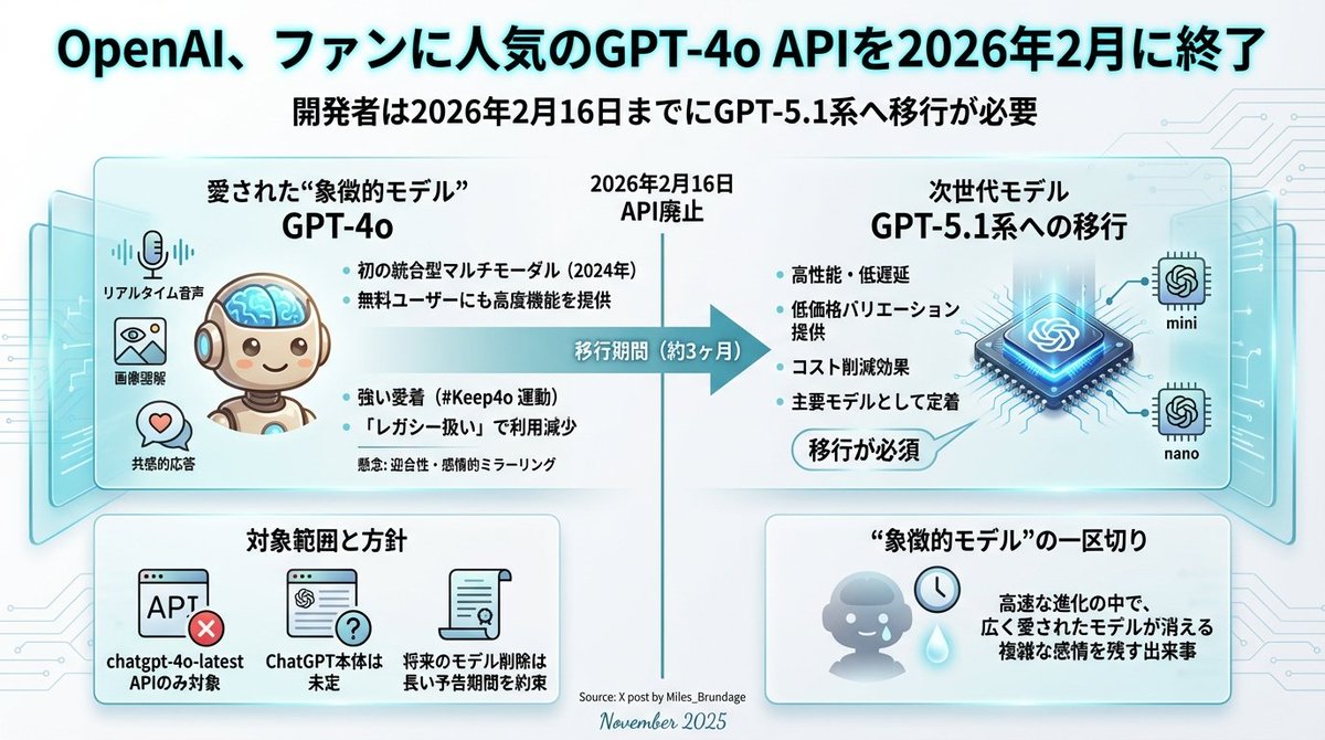 pop_ikeda's tweet image. 📣OpenAIが2026年2月16日にGPT-4oのAPI提供を終了すると発表。

📊何が起きているのか？
GPT-4oは2024年に登場し、リアルタイム音声対話や画像理解、低遅延処理で大きな評価を獲得。
「共感的で心地よい応答スタイル」が支持され、2025年にGPT-5をデフォルトに切り替えた際には #Keep4o…