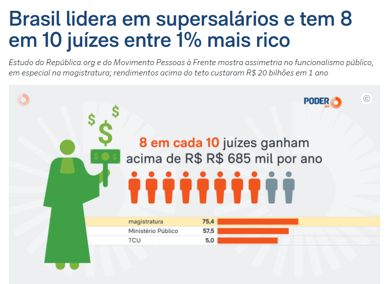 8 em cada 10 juízes no Brasil estão no 1% mais rico e recebem mais de R$ 685 mil por ano.

Na mudança do imposto de renda do Haddad, quem ganha acima de R$ 600 mil é considerado “super rico” e paga mais imposto, mas juízes ficam de fora.

Os penduricalhos, que turbinam a
