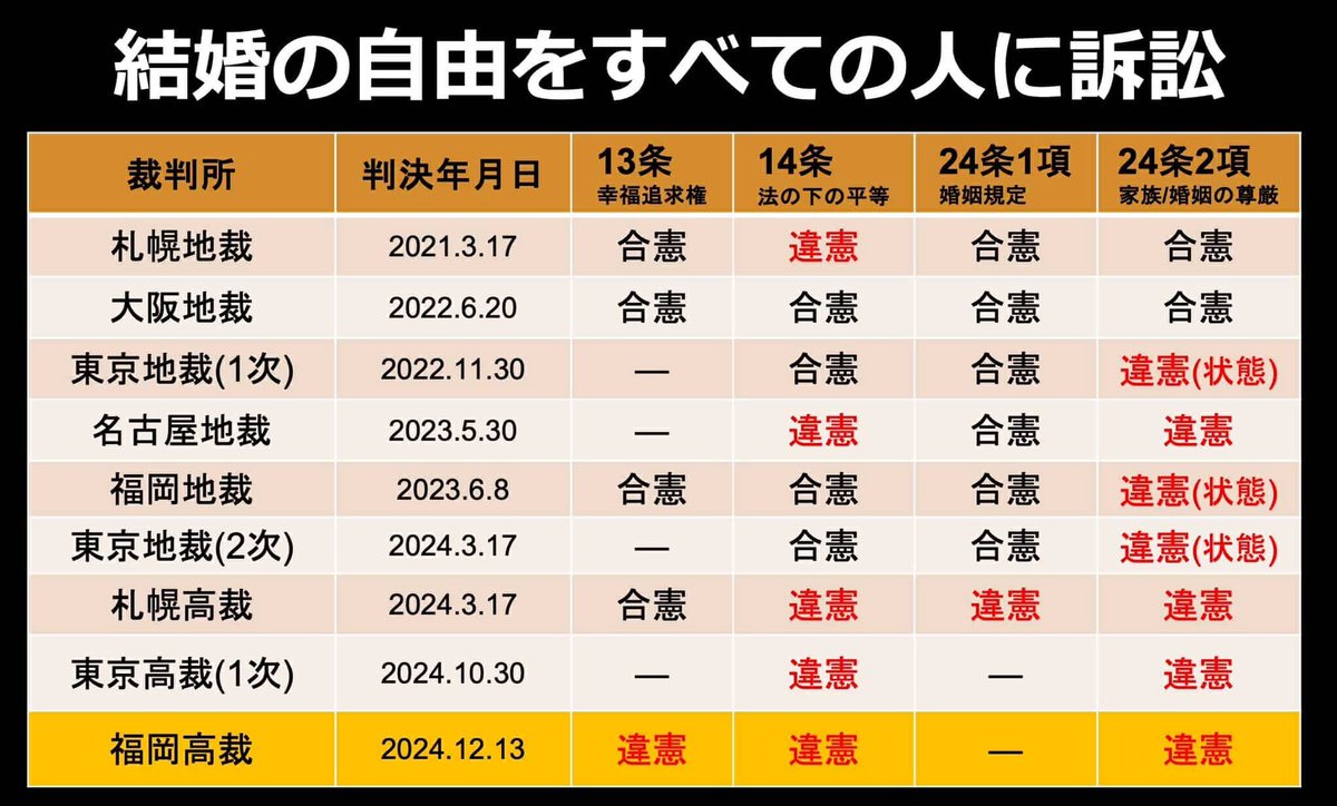 「同性婚なんて少数派の人の話でしょ？」と思ってる人へ。 海外では同性婚ができる国はたくさんあります。G7では日本だけができない国なので遅れているのです。

日本で事実婚を選んでいるカップルや、
性別移行中で法的な結婚ができないトランスジェンダーを含めると、