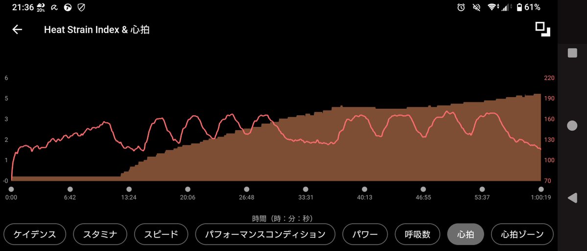 12kyen's tweet image. 今日のお勤め。
VO2Maxワークアウト。
胃に怪しい部位見つかって少し不安ではあるけど、このワークアウトできるんだからまぁ大事にはならんっしょ。
#TrainerRoad #CORE