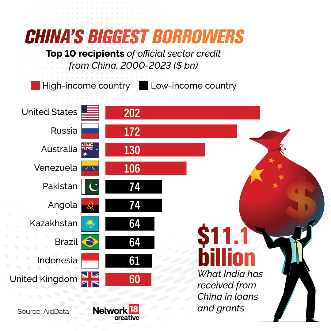 RashmiSC's tweet image. United States is the biggest receiver of Chinese loans and grants. Just look at the list, five of the top 10 recipients are high-income countries.
Simple colour-coded bar charts still work best. 

#Infographics #VisualStorytelling #Nw18Graphics