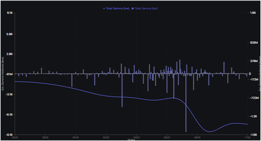 BenKizemchuk's tweet image. Attn options experts, please roast 🙏:

This is likely the top of the SPX dead-cat bounce.

Recent price action feels artificial because the last few days have carved out a significant air pocket in SPX driven almost entirely by short-term options positioning. This is occurring…