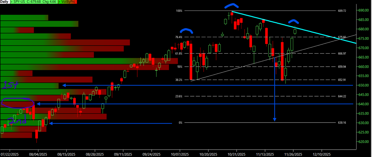 BenKizemchuk's tweet image. Attn options experts, please roast 🙏:

This is likely the top of the SPX dead-cat bounce.

Recent price action feels artificial because the last few days have carved out a significant air pocket in SPX driven almost entirely by short-term options positioning. This is occurring…