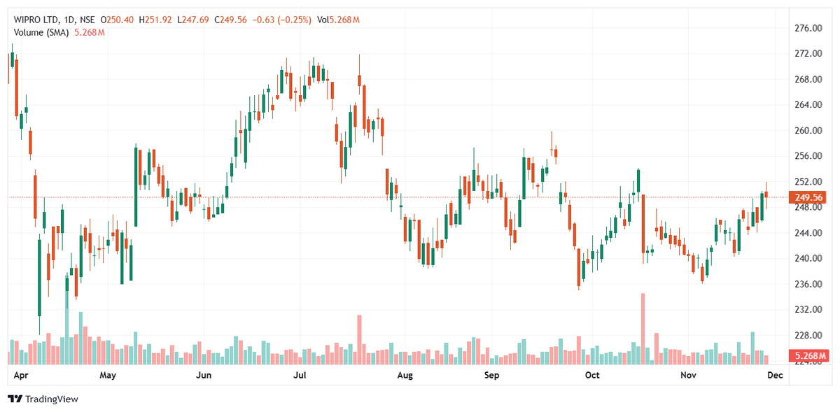 BHAVIKZSOMANI's tweet image. • 🤝 #Wipro inks a multi-year deal with Odido Netherlands!
 • 🌐 Aiming to transform and modernize Odido’s entire IT landscape
 • 🚀 Boosting digital innovation, efficiency &amp;amp; customer experience
 • 🇳🇱 Strengthening global tech partnerships
#TechTransformation ✨