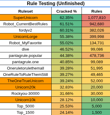 sekurlsa_pw's tweet image. A very big hashcat rules collection with 455 rulesets: github.com/ibnaleem/rules/

Spreadsheets with benchmarks on how these rules score:
🟢docs.google.com/spreadsheets/d…
🟢docs.google.com/spreadsheets/d…