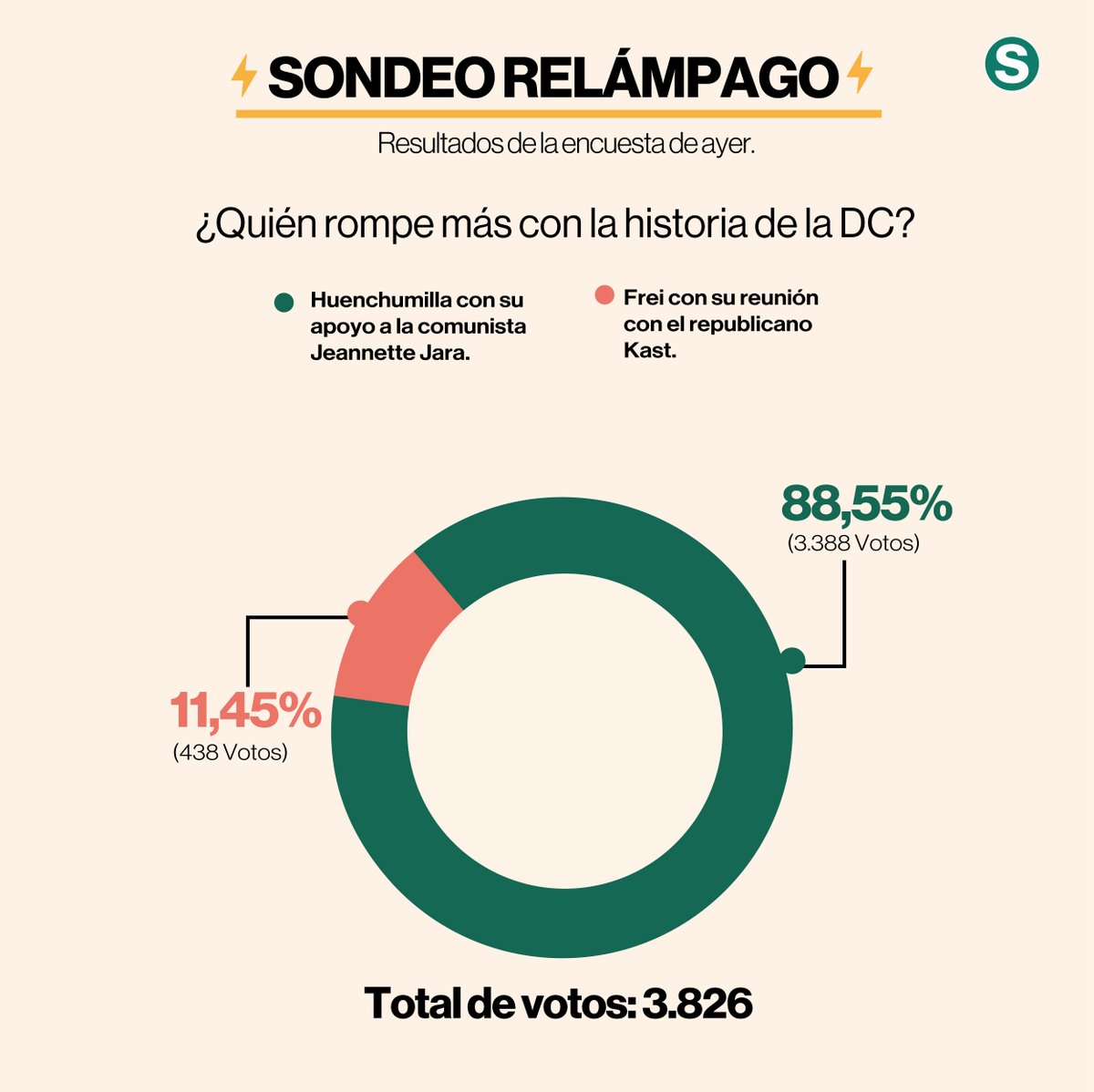 El 88,55% de los lectores de La Segunda consideró que Francisco Huenchumilla es quien rompe más con la historia de la DC al apoyar la candidatura de Jeannette Jara (PC). Estos son los resultados del sondeo relámpago de ayer. lasegunda.com