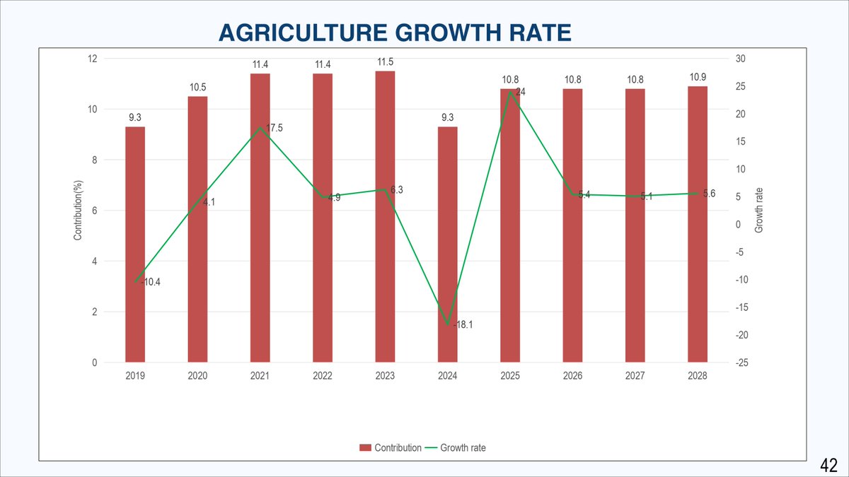 The 2026 National Budget has been set aside ZiG26.8 billion for the Ministry of Lands, Agriculture, Fisheries, Water and Rural Development for the following programmes and projects, among others:

• Agriculture Productive Social Protection Scheme;
• Rural Development 8.0 and