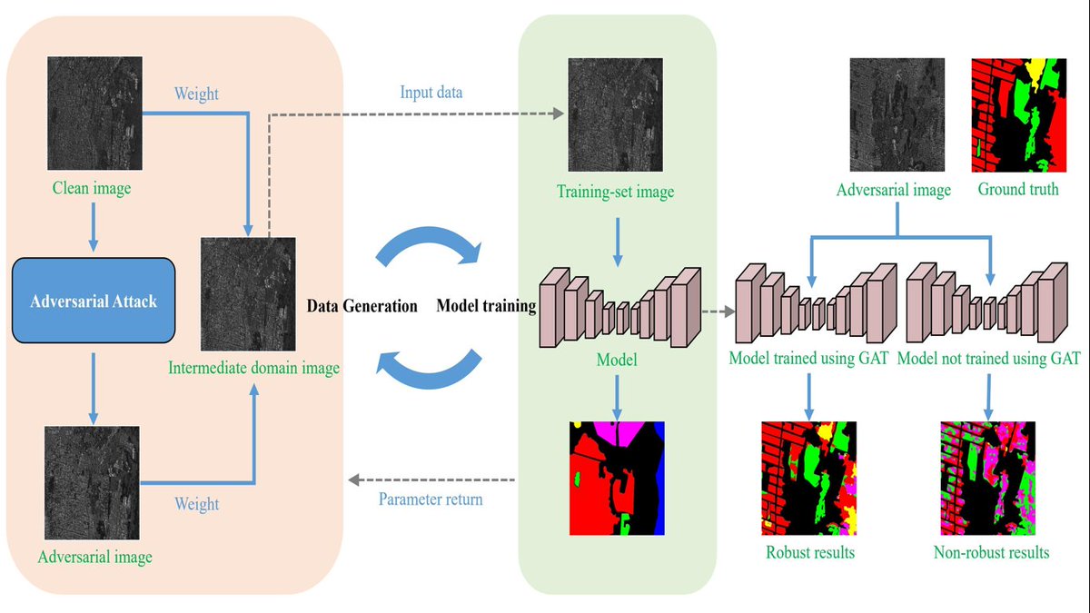 RemoteSens_MDPI's tweet image. 🖼️🖼️ A Gradual Adversarial #Training Method for #Semantic #Segmentation

✍️ Yinkai Zan et al.
🔗 brnw.ch/21wXSp7