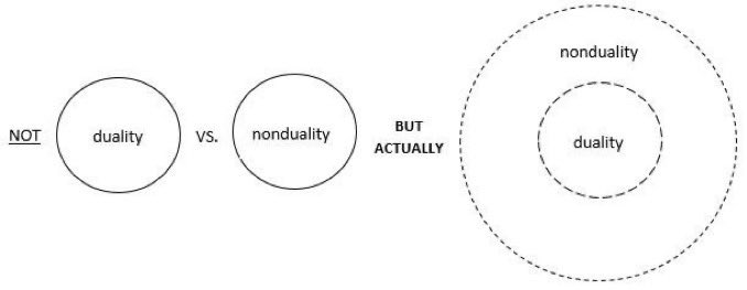 inwyrdinfinitum's tweet image. The term simulation is misleading. 

Reality is Nondual.