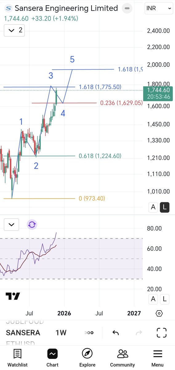 #Sanseraeng
Then vs Now 
Fundamentally Looks good &amp; a 3rd wave candidate
Expecting a move till 1778 let's see what it unfolds 🤞
Shared in. My whatsapp channel 
#EWPower 
#Analysis