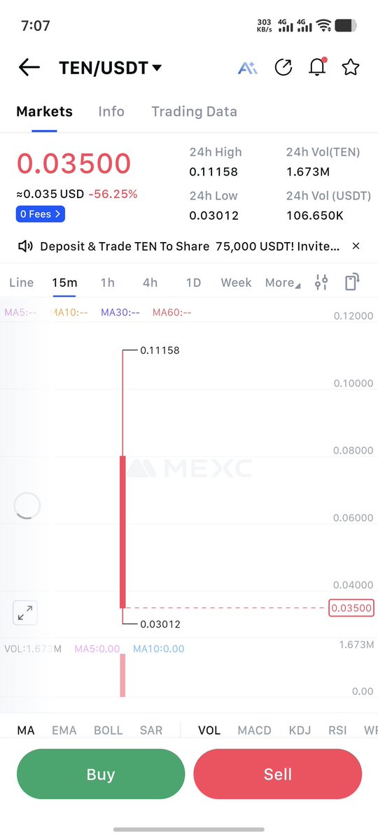 0x_Nihal's tweet image. @tenprotocol Scam. Immediate drop by 50% no claim link.

People who bought at ICO, 0.08$ They are fked.

Dead project, no hype. Ten protocol what a shame

$TEN #TenProtocol