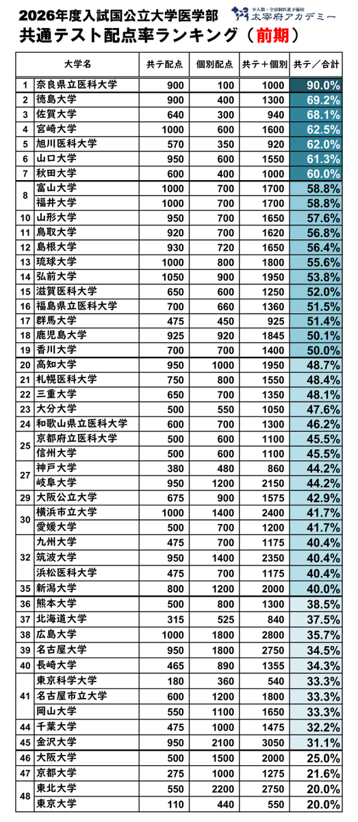 駿台予備学校　２００１年度　入試科目配点一覧 駿台入試ニュース2025 第3号｜大学受験予備校 駿台予備学校