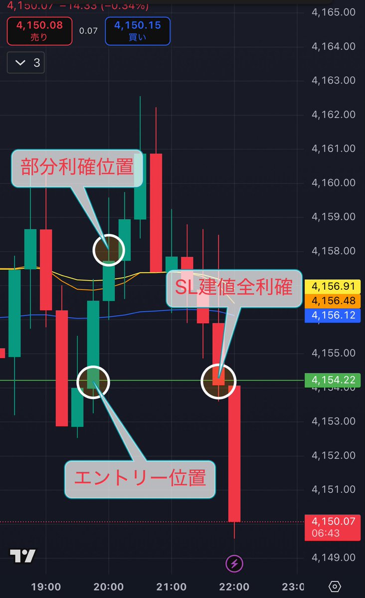 goldduck_trader's tweet image. #ゴールド 建値上で全利確‼️

&quot;&quot;+355万円&quot;&quot;

今日のゴールド訳分からん動きしてた
けどワイのことフォローしてる人は
しっかり利益出せたはず👍

コメント欄で利益報告してな〜

 #XAUUSD