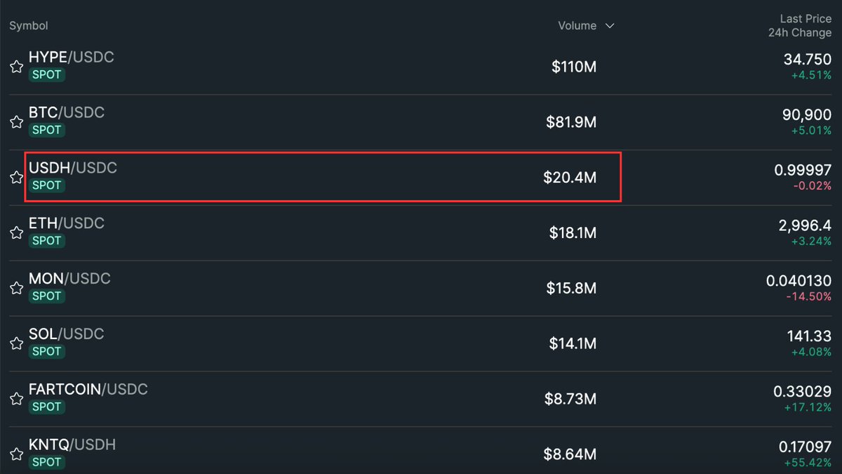 USDHが3位に表示されているHypercoreの取引高のスクリーンショット