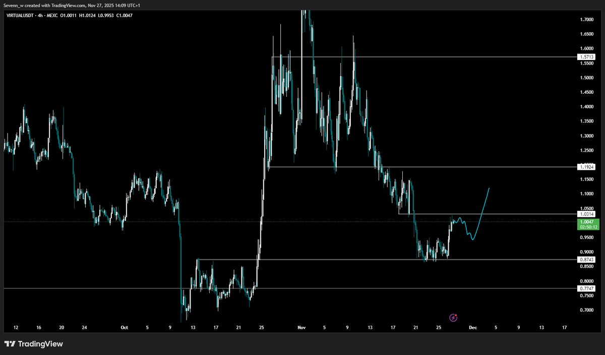 Seven77_w's tweet image. $VIRTUAL

Pretty decent looking if we can get price to play out sort of like this i think it&apos;ll be good for a trade opportunity