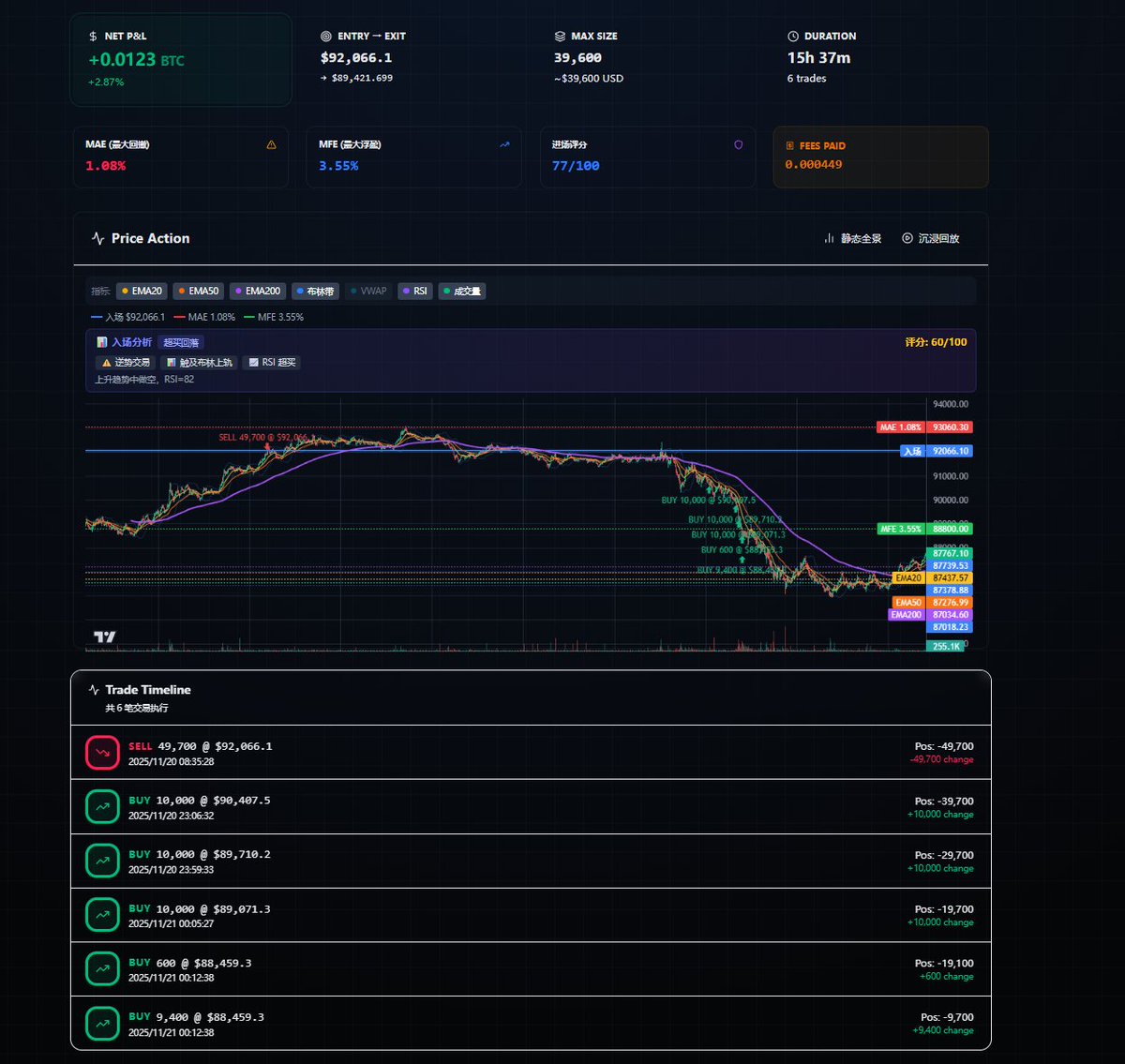 Kuttielocs1's tweet image. 今天依赖Claude Upos4.5把wei神的交易记录分析改进了一下：
 
●支持实时的K线更新 以及交易记录的更新
 ●接入Gemini 3pro 的API，方便对交易记录进行复盘学习
 ●为K线添加了技术指标

以这笔11.20的交易为例
对入场点位进行计算分析，根据MFE (最大浮盈)和MAE…