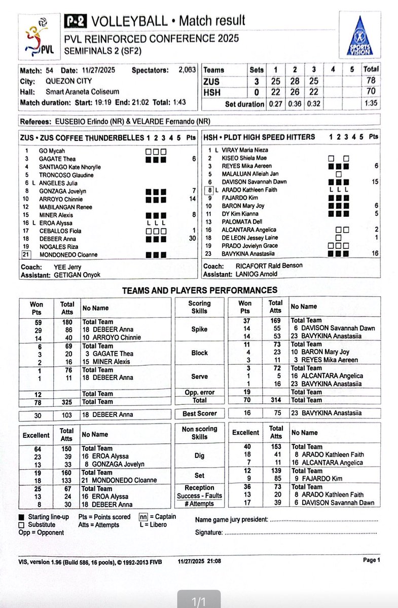 PVL Reinforced semis: ZUS Coffee (2) def. PLDT (3) in straight sets, 25-22, 28-26, 25-22

<a href="/OneSportsPHL/">One Sports</a> 
#PVL2025