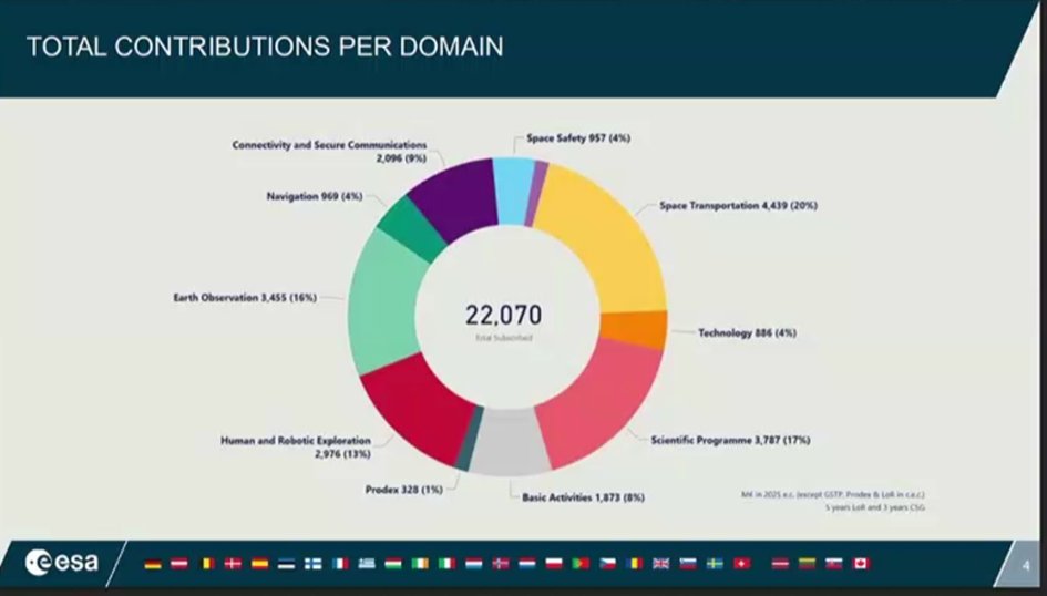 L'ESA décroche un budget de 22.07 Md€ pour les 3 prochaines années. Forte augmentation !