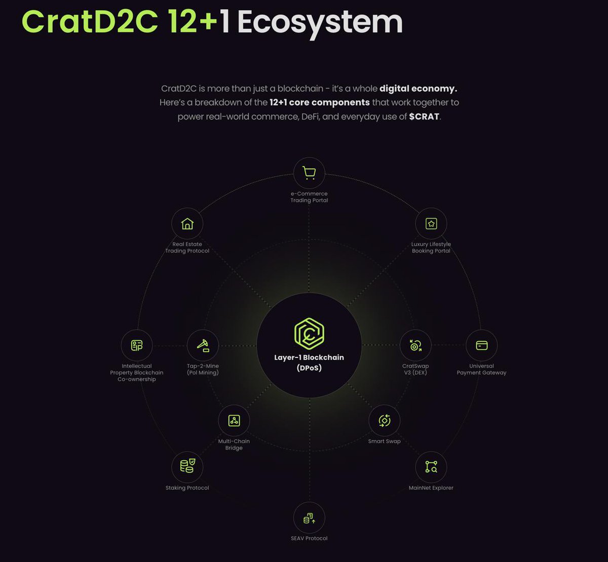 ✨CratD2C Foundation DEV Update✨

We’ve officially upgraded the website - the former “Resources” tab is now the fully dedicated “Ecosystem” section:

🔗 cratd2csmartchain.io/ecosystem

This new page showcases the entire CratD2C 12+1 Diverse Ecosystem, featuring 5 powerful RWA