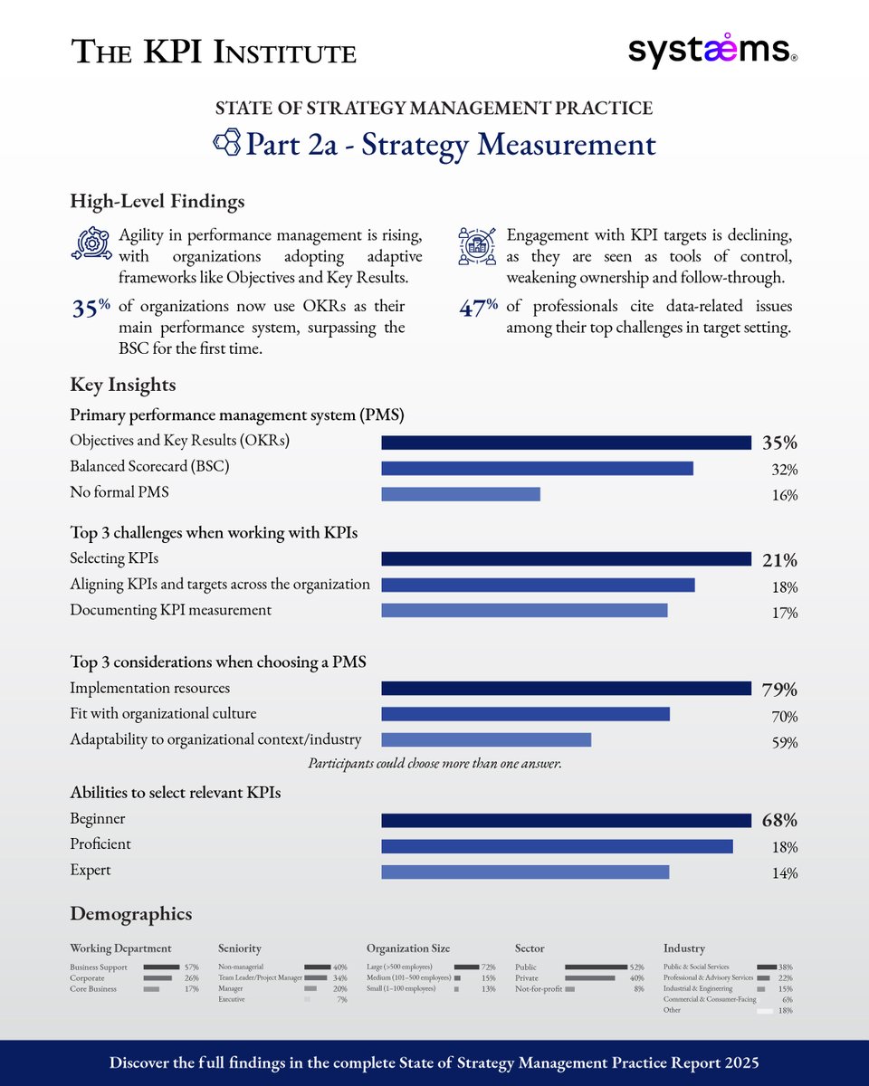 smartKPIs's tweet image. 📜 Our second infographic is out!

A look at Strategy Measurement in MENA, from PMS selection priorities to KPI challenges and data literacy insights.

➡️Clear data, quick takeaways: bit.ly/4iIdail