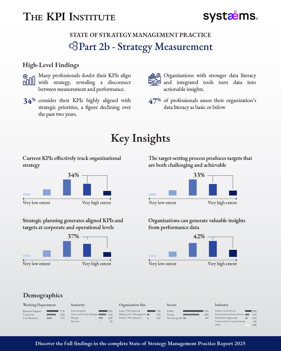 smartKPIs's tweet image. 📜 Our second infographic is out!

A look at Strategy Measurement in MENA, from PMS selection priorities to KPI challenges and data literacy insights.

➡️Clear data, quick takeaways: bit.ly/4iIdail