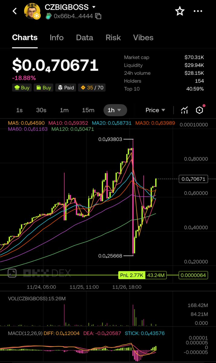 CZBIGBOSS_2025's tweet image. $CZBIGBOSS Is recovering well , back at $70,000 USD marketcap today, how fast things can change in just one day, however, we hope that that community doesn’t panic sell as the liquidity is still low now. 
We have done all we could to safeguard and secure the interest of our…