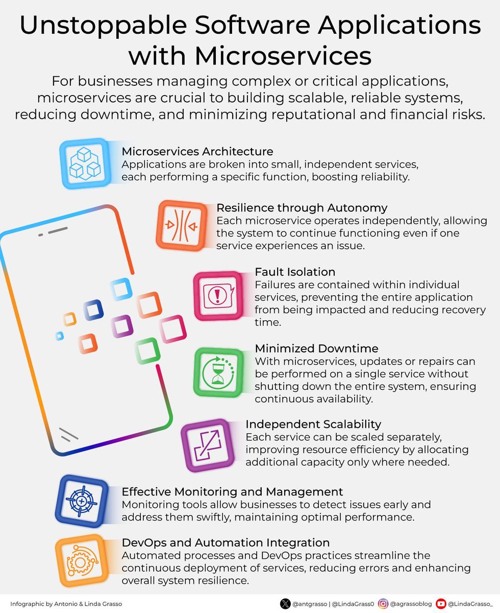 DigitalTDaily's tweet image. The modular approach of microservices demonstrates how technology can evolve to tackle modern system complexities by enhancing flexibility, allowing businesses to innovate rapidly while ensuring reliability and scalability without overburdening resources.

RT @antgrasso