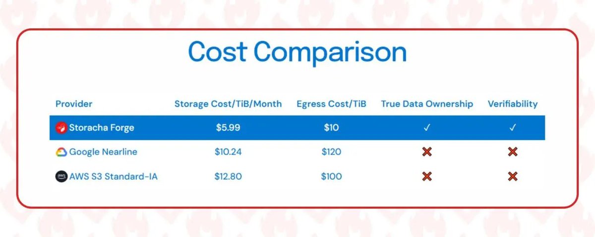 Filecoin's tweet image. .@storachanetwork Forge introduced a warm storage tier for large data sets on Filecoin Onchain Cloud. 

Enterprises avoid hot tier bills and deep cold delays and store archives, media, AI train data, and backups at $5.99 per TiB per month with cryptographic proofs onchain.