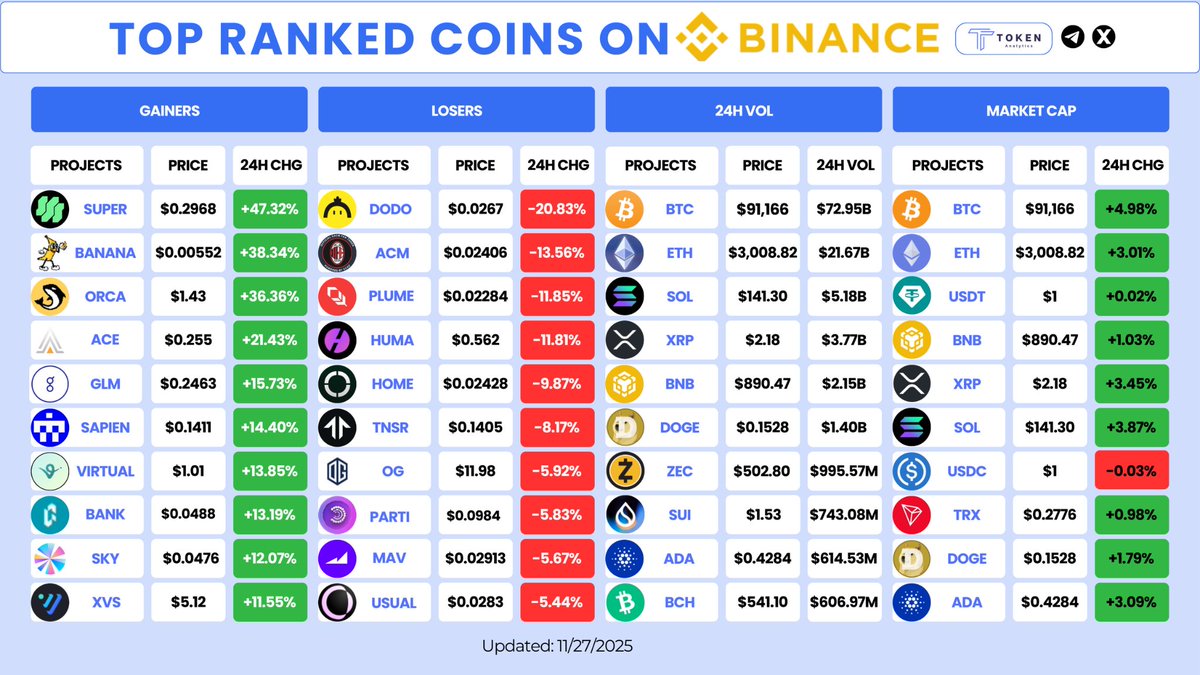 TokenAnalytics_'s tweet image. 🚀 TOP RANKED COINS #BINANCE 🪙

📈  GAINERS 

🟢 $SUPER +47.32%
🐵 $BANANA +38.34%
🌊 $ORCA +36.36%
🚀 $ACE +21.43%
🔷 $GLM +15.73%
📘 $SAPIEN +14.40%
🌀 $VIRTUAL +13.85%
🏦 $BANK +13.19%
🌈 $SKY +12.07%
💎 $XVS +11.55%

📉 LOSERS 

🔻 $DODO -20.83%
⚫ $ACM -13.56%
🪶 $PLUME…