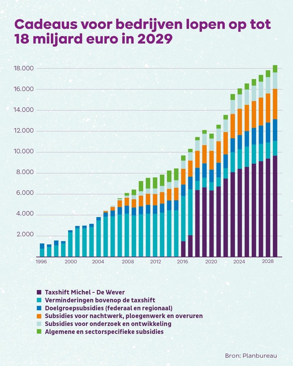In het begrotingsdebat klaagt <a href="/axel_ronse/">Axel Ronse</a> dat de overheid steeds meer bijdraagt aan de sociale zekerheid. Hoe komt dat? Omdat de regering Michel-De Wever steeds meer cadeaus geeft aan bedrijven, waaronder kortingen, verminderingen en vrijstellingen op werkgeversbijdragen.
