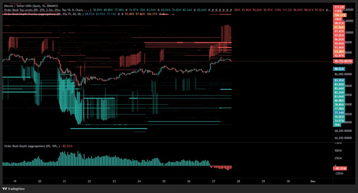 exitpumpBTC's tweet image. $BTC Today we have a bearish orderbook structure on binance spot