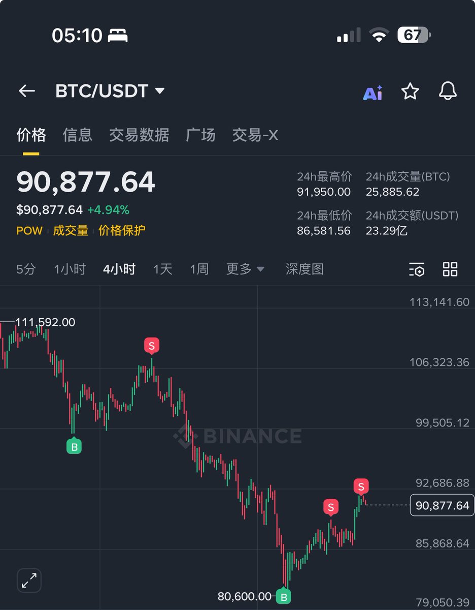 CycleStudies's tweet image. 在结构还没被真正突破、EMA也没有转向之前，比特币 #BITCOIN  的上涨只能视为反弹，而不是反转。

再次止盈比特币，顺势上调止损，不想太多。