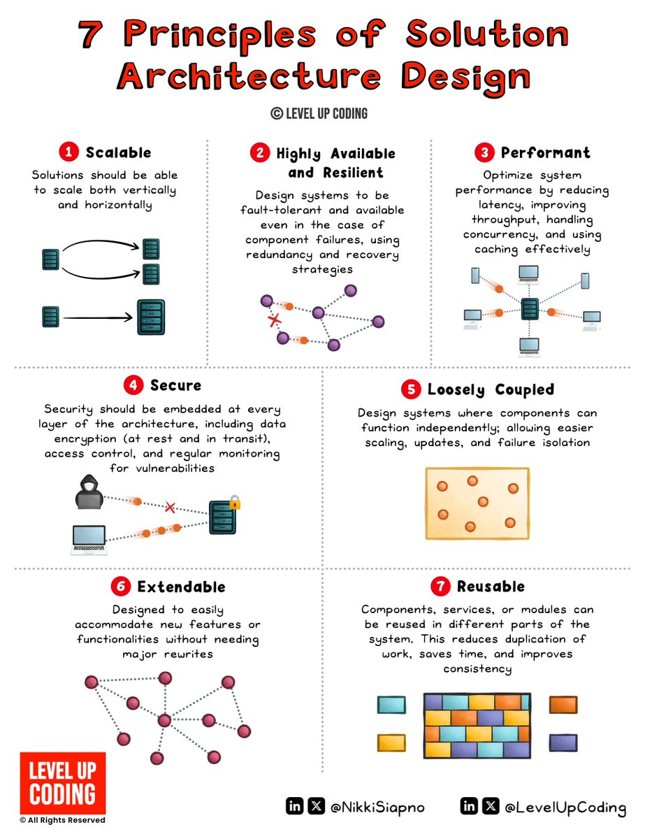 NikkiSiapno's tweet image. Must-know principles of solution architecture design
(explained in under 2 mins):

𝟳 𝗰𝗼𝗿𝗲 𝗽𝗿𝗶𝗻𝗰𝗶𝗽𝗹𝗲𝘀 𝘄𝗶𝘁𝗵 𝗮𝗰𝘁𝗶𝗼𝗻𝗮𝗯𝗹𝗲 𝗯𝗲𝘀𝘁 𝗽𝗿𝗮𝗰𝘁𝗶𝗰𝗲𝘀 for designing solutions:

𝗛𝗶𝗴𝗵𝗹𝘆 𝗮𝘃𝗮𝗶𝗹𝗮𝗯𝗹𝗲 𝗮𝗻𝗱 𝗿𝗲𝘀𝗶𝗹𝗶𝗲𝗻𝘁
↳ High availability…
