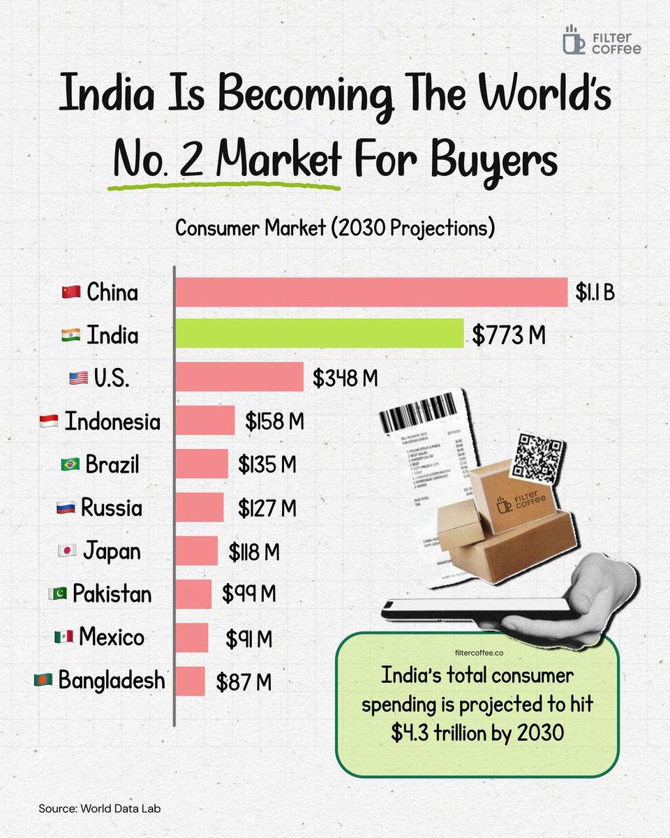 India’s consumer landscape is entering a powerful growth phase, driven by rising incomes, expanding digital access, and a young population eager to spend.

Global companies are reshaping their playbooks as India becomes a central market for future demand.

From retail and fintech