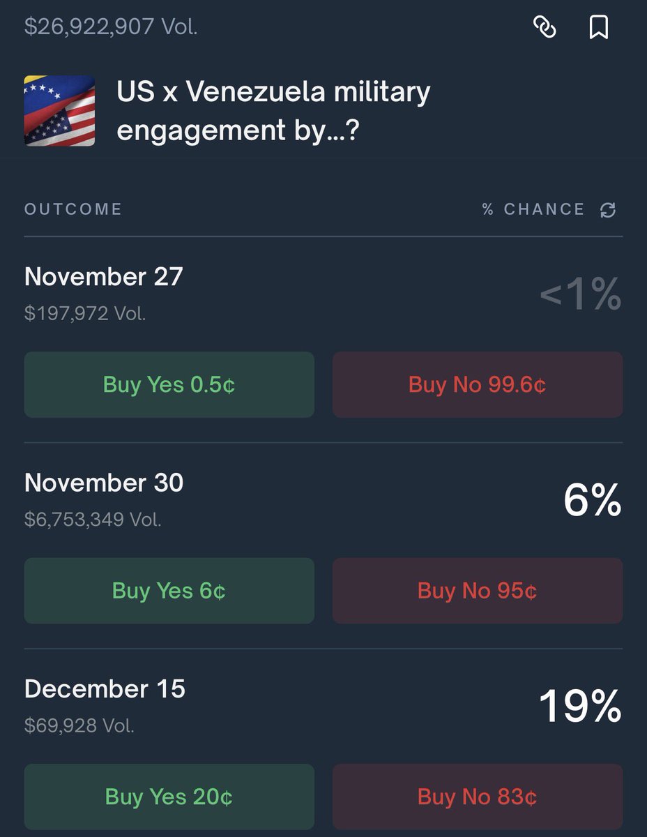 criptobastardo's tweet image. Para saber si va a pasar algo en Venezuela no hay que ver videos de Casto Ocando ni leer analistas de x.com, simplemente hay que abrir @Polymarket 

🥲