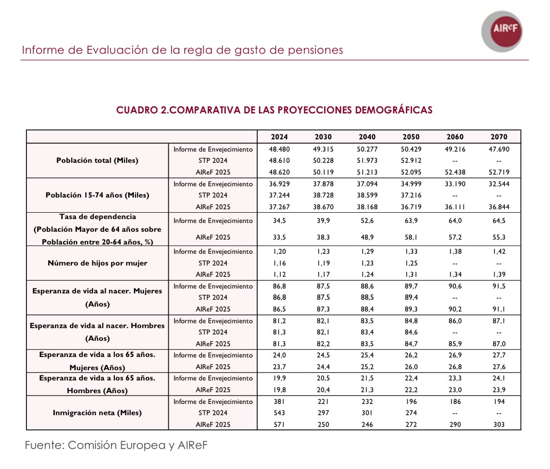 nachoalvarez_'s tweet image. Para estimar que el peso de las pensiones en España será del ≈16% PIB en 2050, la Comisión Europea supone un crecimiento de población de 2 millones de personas, y la AIREF de 3,4 millones, en los próximos 25 años.

Pero sólo desde 2020 la población ha aumentado en 1,7 millones.