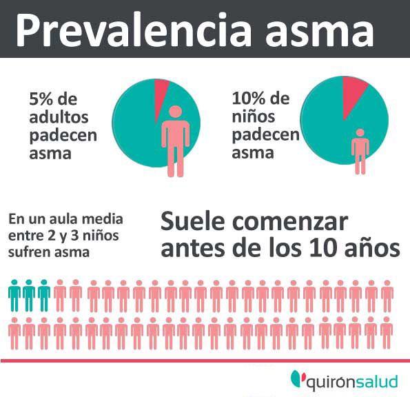 #Sabías que el #asma afecta a un 5% de adultos y un 10% de niños. Aprende más sobre esta patología en #EscuelaAsma de <a href="/QS_Madrid/">Hospital Universitario Quirónsalud Madrid</a>  buff.ly/H4VR2IG