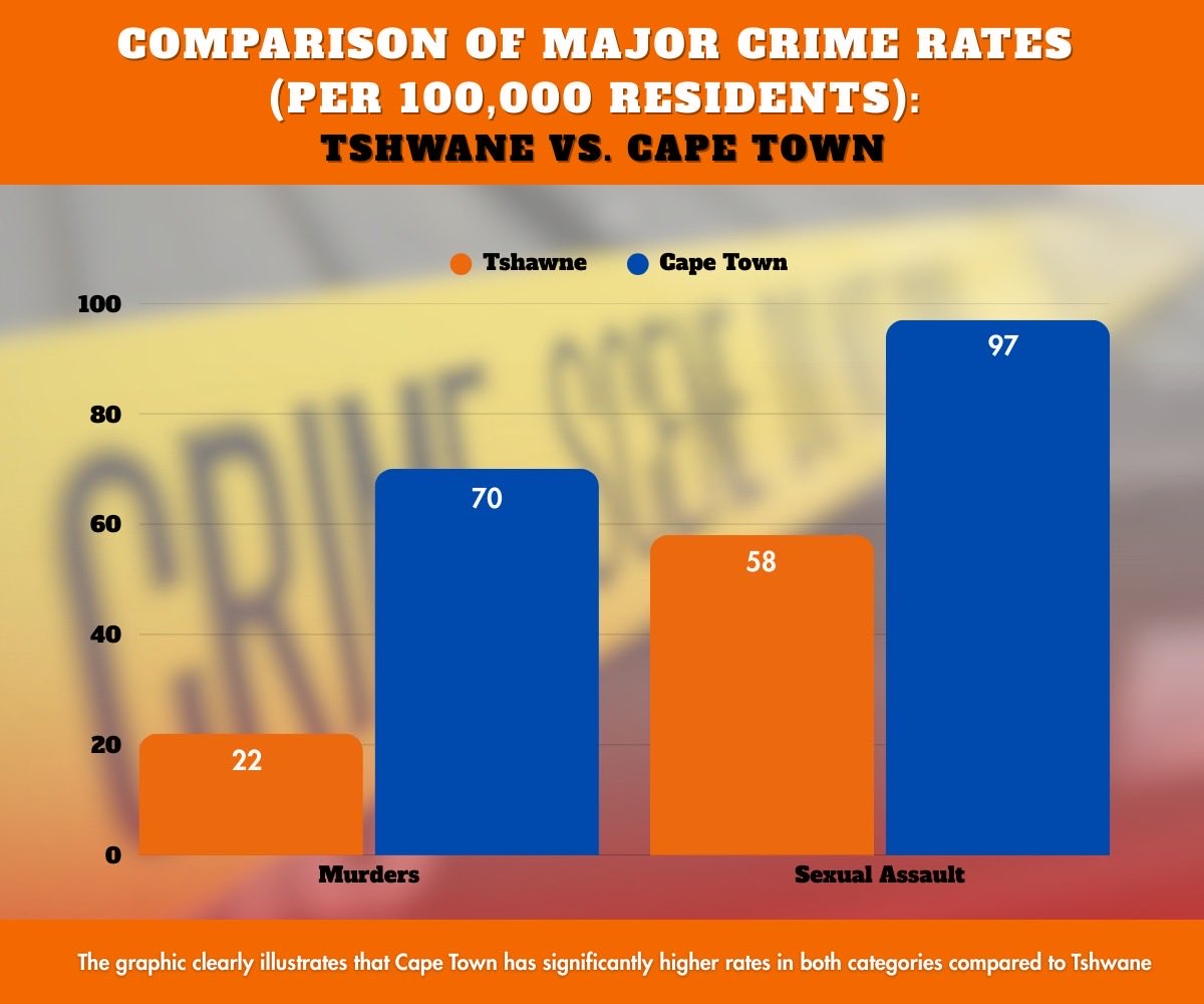 Sarah_Mabotsa's tweet photo. .@Our_DA wants Tshwane to get advice on community safety from Cape Town.

In Cape Town, sexual assault rates are almost double &amp; the murder rates are more than three times as high as in Tshwane.

https://t.co/8hczgulyNN https://t.co/93hvSMUAUQ