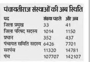 नई वैकेंसी आने वाली है 

थोड़ी भी गांव में जान पहचान वाली तैयारी है तो फॉर्म टेक दो 😅😅