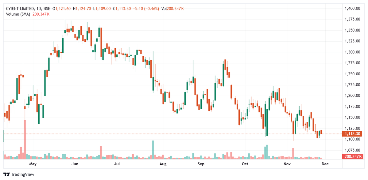 BHAVIKZSOMANI's tweet image. • 🤝 #Cyient expands its partnership with #CNHIndustrial!
 • 🚜 Working together to advance autonomous farming &amp;amp; industrial solutions
 • 🤖 Accelerating innovation in automation, AI &amp;amp; smart machinery
 • 🌍 Strengthening global engineering and tech capabilities
#AutonomousTech