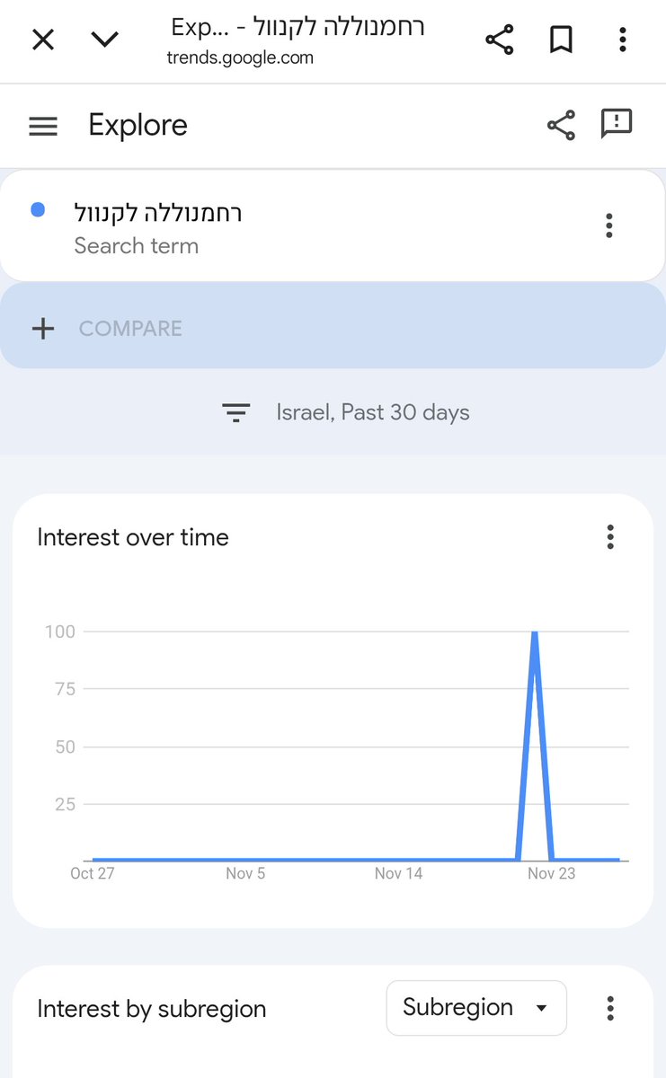 RaptorNews98's tweet image. The name of the shooter, Rahmanullah Lakanwal, was trending in Israel 3 days before the shooting (in Hebrew). Just like CK&apos;s shooter. This is another foreign psyop on US soil!