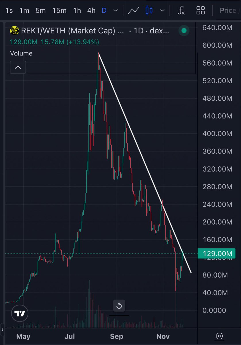 Rekt Brands Inc. just dropped the $REKT Purchase Program. From now on, 10% of all future revenue from <a href="/RektBrands/">Rekt Brands</a> will go straight into buying back $REKT.

A breakout from this $REKT downtrend feels simply inevitable at this moment.