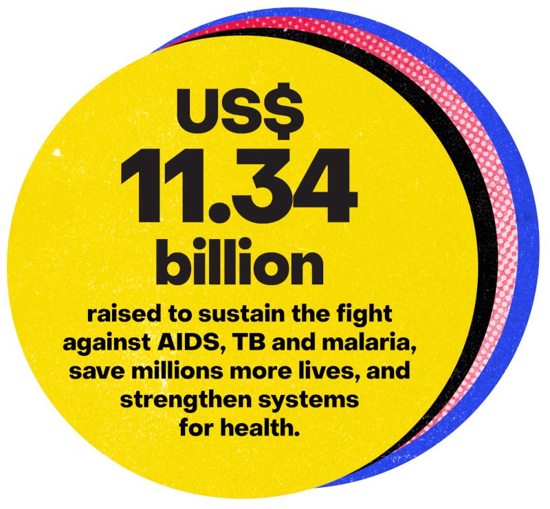 damendah's tweet image. The Global Fund’s 8th Replenishment Summit raised US$11.34B, falling short of the US$18B goal. Africa must strengthen domestic health financing, protect community led systems, and push for sustained global solidarity.

aidspan.org/Blog/view/3257…