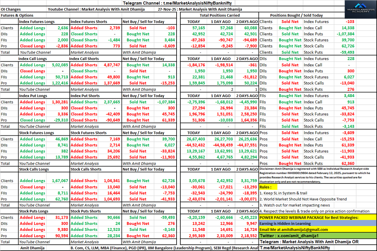 amit_dhamija1's tweet photo. FII DII F&O Data of Thursday 27th November 2025 relevant for Friday 28th November 2025
#FII #DII #FnO #Data
#FIIFnOData
#FIIDIIData
#ParticipantWiseFnOData
#ParticipantWiseOpenInterest
#MarketDataAnalysis
#StockMarketTrends
#InvestorActivity
#OptionsTrading
#OptionChain
#DataSheet