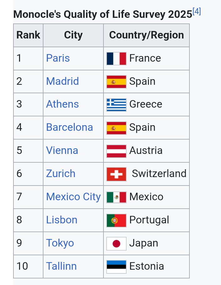 AveEuropae's tweet image. 8 out of the 10 cities with the highest quality of life are European.

Europe has many cities with convenient transportation, great architecture, walkable spaces and well paying jobs.

Why not cultivate and protect our cities like delicate flowers in a garden?